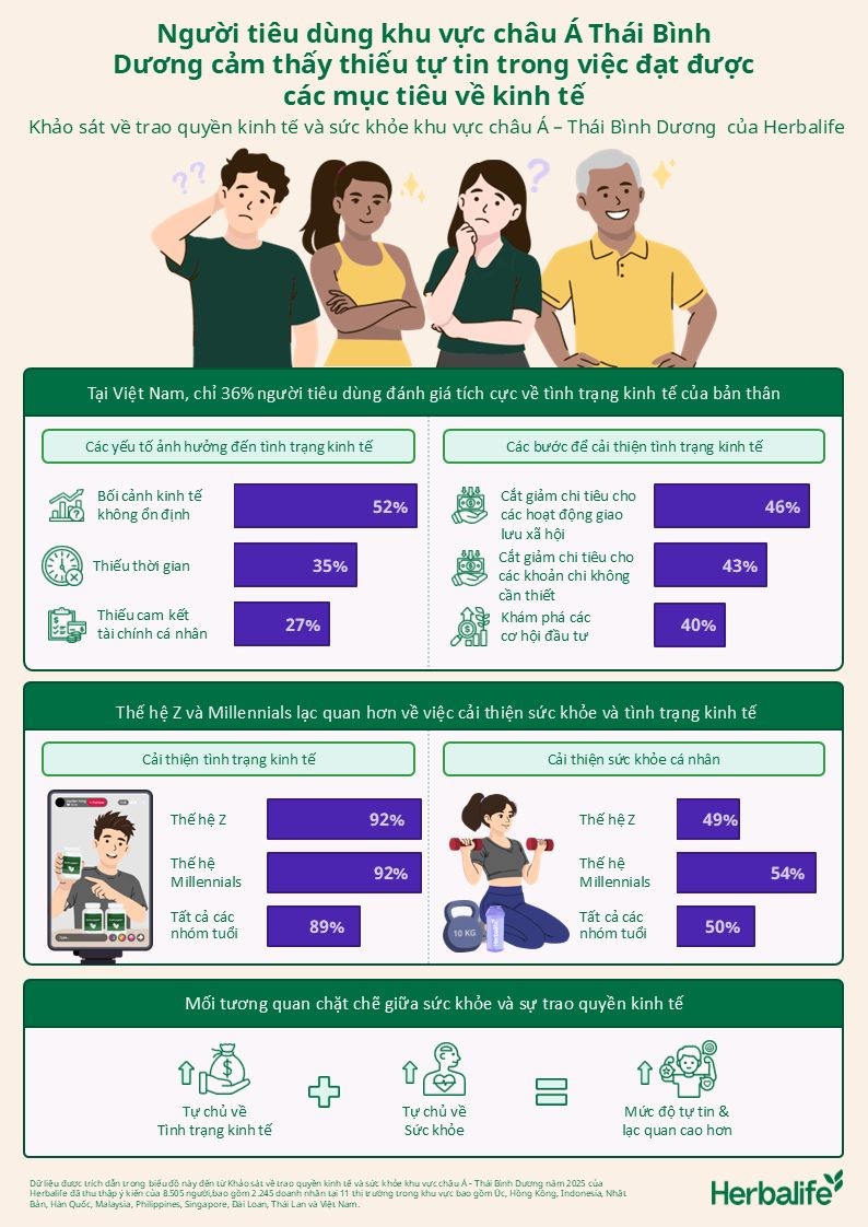 Khảo sát của Herbalife: Người tiêu dùng khu vực châu Á Thái Bình Dương cảm thấy thiếu tự tin trong việc đạt được các mục tiêu về kinh tế