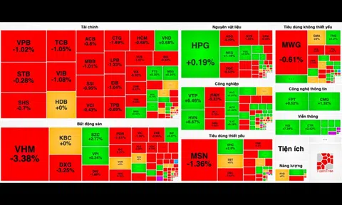 Khối ngoại bán ròng hơn 1.100 tỷ đồng, VN-Index mất 7 điểm