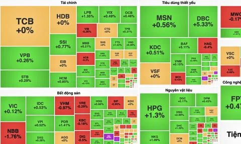 Cổ phiếu thép "nóng" trở lại, VN-Index vượt mốc 1.265 điểm