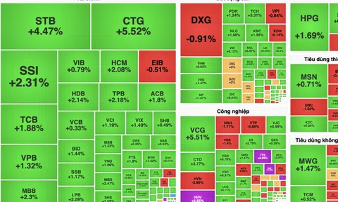 CTG dậy sóng, VN-Index vượt mốc 1.270 điểm