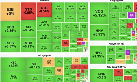 VN-Index tìm lại mốc 1.235 điểm, MSN nổi sóng