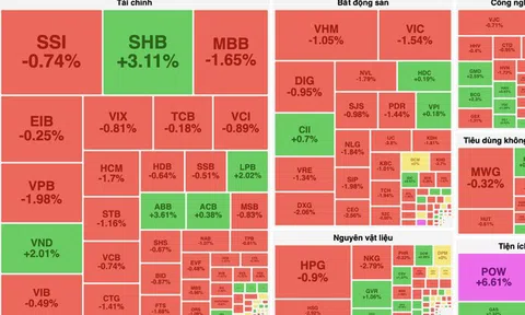 Áp lực bán dâng lên, VN-Index đảo chiều giảm điểm