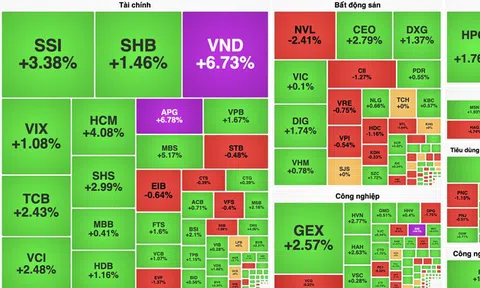 Cổ phiếu nhóm chứng khoán thăng hoa, VN-Index hướng tới mốc 1.350 điểm