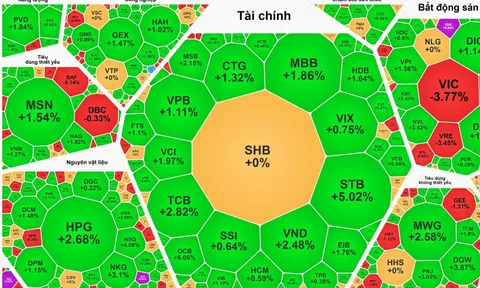 Bộ 3 ngân hàng - chứng khoán - thép kéo tăng VN-Index