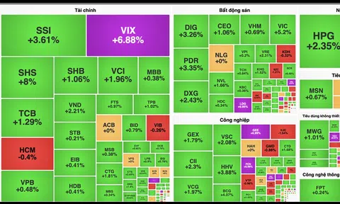 Cổ phiếu họ Vingroup cùng nhóm ngân hàng kéo VN-Index lấy lại mốc 1.475 điểm