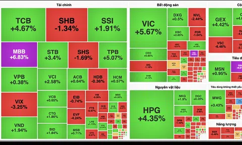 Thanh khoản lập kỷ lục, VN-Index biến động mạnh như "tàu lượn"