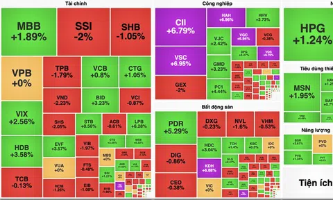 Cổ phiếu ngân hàng kéo VN-Index tiến sát mốc 1.610 điểm
