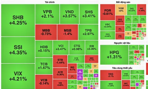 VN-Index "quay xe" tăng điểm vượt mốc 1.680 trong phiên chiều