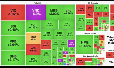 VN-Index vượt mốc 1.680 điểm trước kỳ nghỉ lễ
