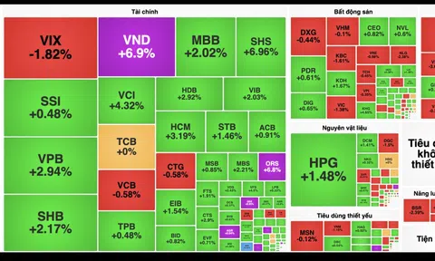 VN-Index vượt mốc 1.680 điểm trước kỳ nghỉ lễ