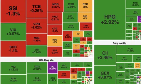 VN-Index bứt phá nhờ nhóm bất động sản, đầu tư công