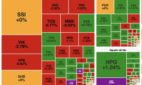 VN-Index rung lắc mạnh, bứt phá ngoạn mục cuối phiên nhờ nhóm bất động sản và Vingroup