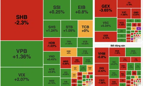 VN-Index giữ sắc xanh mong manh, thanh khoản giảm mạnh