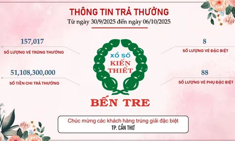Xổ số miền Nam: Khách hàng ở Cần Thơ, Đồng Tháp và TP HCM trúng giải đặc biệt