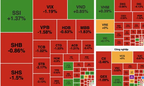 VN-Index đánh mất mốc 1.700 điểm, cổ phiếu tài chính gây áp lực