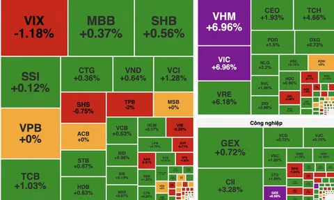 VN-Index tăng hơn 31 điểm, tiến sát mốc 1.750 điểm nhờ nhóm cổ phiếu Vingroup