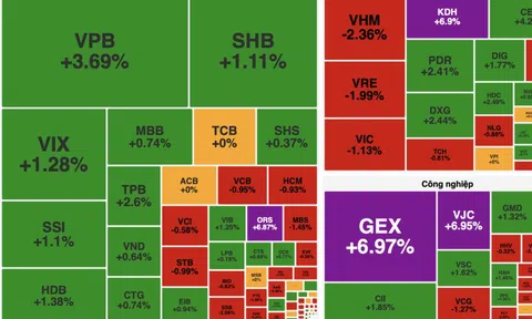 Thị trường rung lắc, nhóm viễn thông và BĐS kéo VN-Index giảm điểm