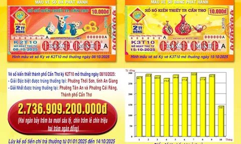 Xổ số miền Nam: An Giang và Tây Ninh tiếp tục có người thành tỉ phú