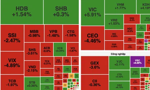 VN-Index duy trì đà tăng nhẹ, nhóm bất động sản dẫn dắt