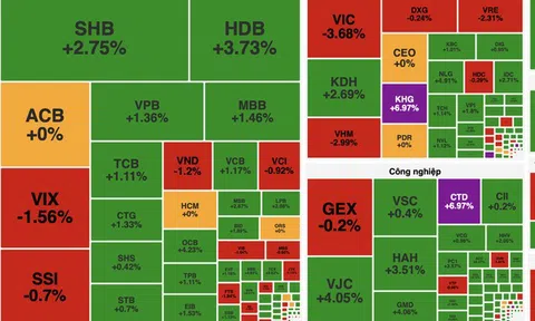 Thị trường tăng nhẹ, VN-Index có lúc tiến sát mốc 1.700 điểm