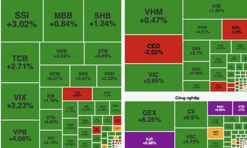 VN-Index bứt phá mạnh nhờ lực cầu nhóm công nghệ và tài chính