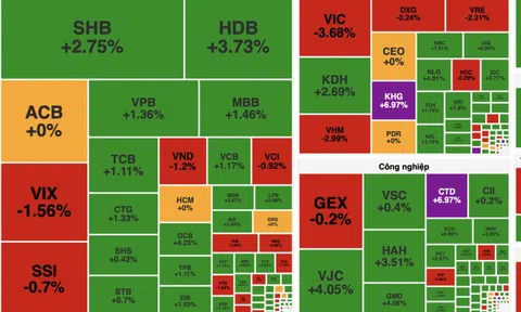 Thị trường tăng nhẹ, VN-Index có lúc tiến sát mốc 1.700 điểm