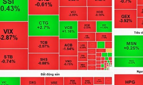 Chứng khoán ngày 6-11: VN-Index sẽ tăng giảm đan xen