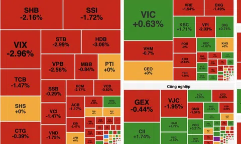 VN-Index mất hơn 12 điểm, thanh khoản xuống thấp nhất 5 tháng