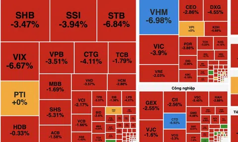 VN-Index thủng mốc 1.600 điểm, áp lực bán lan rộng toàn thị trường