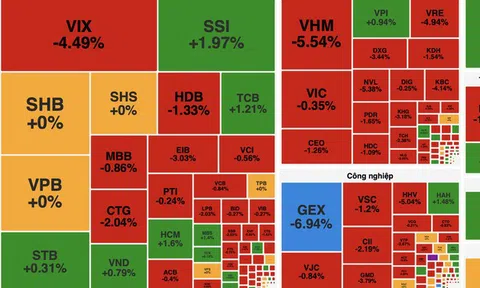 VN-Index mất hơn 18 điểm, bất động sản chìm sâu trong sắc đỏ