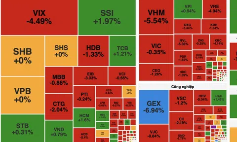 VN-Index mất hơn 18 điểm, bất động sản chìm sâu trong sắc đỏ