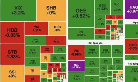 VN-Index lấy lại sắc xanh, cổ phiếu bất động sản bùng nổ thanh khoản