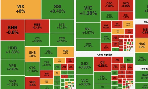 Thị trường chững lại, VN-Index giữ sắc xanh nhờ nhóm bất động sản và ngân hàng