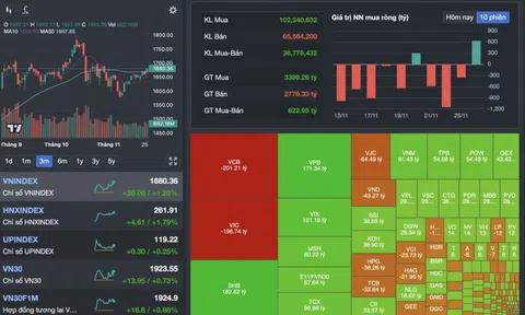 Chứng khoán ngày 26-11: VN-Index bật mạnh hơn 20 điểm