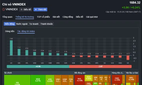 Chứng khoán ngày 27-11: Cổ phiếu giảm áp đảo, một mã ngân hàng bất ngờ "tím ngắt"