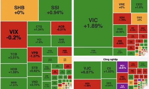 VN-Index bật mạnh cuối phiên, đảo chiều ngoạn mục sau nhịp giảm sâu buổi sáng