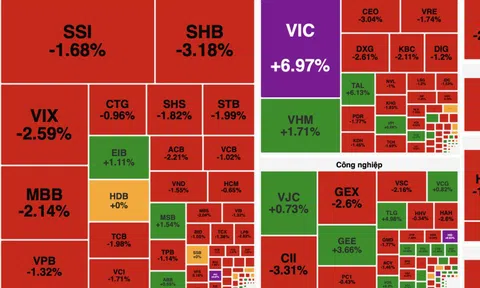 Cổ phiếu Vingroup tăng trần, thị trường chứng khoán “xanh vỏ đỏ lòng”