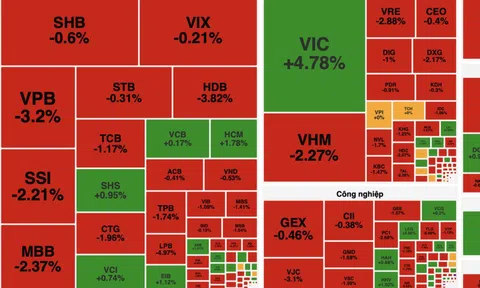VN-Index quay đầu giảm, thị trường phân hóa mạnh trong phiên 9/12