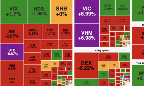 VN-Index vượt 1.770 điểm, lực kéo vẫn tập trung vào nhóm cổ phiếu trụ