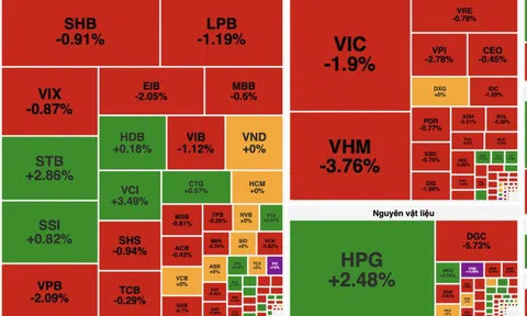 Áp lực bán dồn dập, cổ phiếu “họ Vin” kéo VN-Index rung lắc mạnh