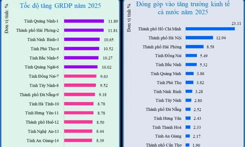 Công bố tăng trưởng GRDP của 34 tỉnh, thành phố, địa phương nào dẫn đầu?