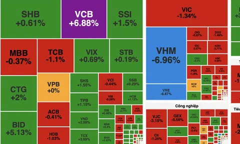 Áp lực chốt lời mạnh, VN-Index lùi về 1.855 điểm sau chuỗi tăng nóng