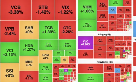 VN-Index giảm gần 12 điểm, sắc đỏ lan rộng về cuối phiên