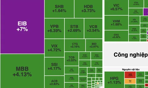 Dòng tiền bùng nổ, VN-Index tăng gần 43 điểm, khối ngoại mua ròng mạnh trở lại
