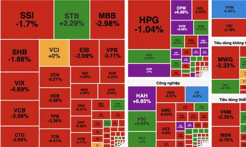 Áp lực bán lan rộng, VN-Index giảm hơn 34 điểm dù thanh khoản bùng nổ gần 47.300 tỷ đồng
