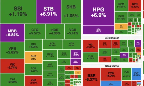 VN-Index hồi phục từ vùng đáy, tăng gần 24 điểm sau phiên rung lắc