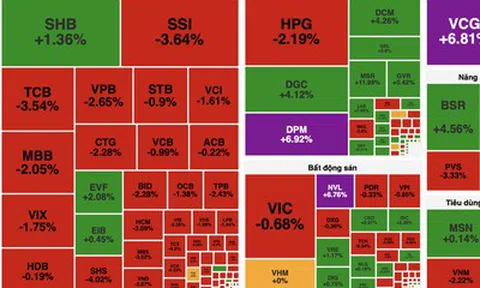 Áp lực bán tại nhóm vốn hóa lớn gia tăng, VN-Index giảm gần 19 điểm