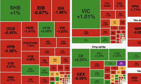 VN-Index giảm gần 14 điểm với áp lực bán lan rộng, dòng tiền thận trọng
