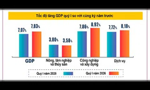 GDP quý I/2026 của Việt Nam tăng 7,83%