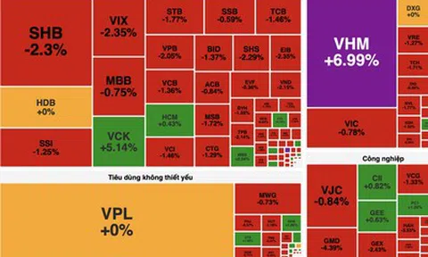 VN-Index mất mốc 1.700 điểm, khối ngoại mua ròng đột biến